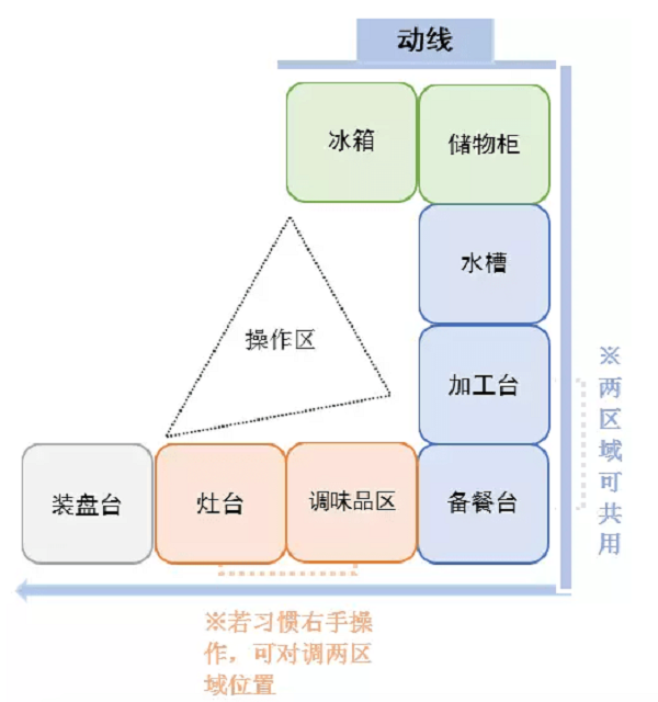 看完別人家這四款廚房設(shè)計，我想重新裝修珠海的家！