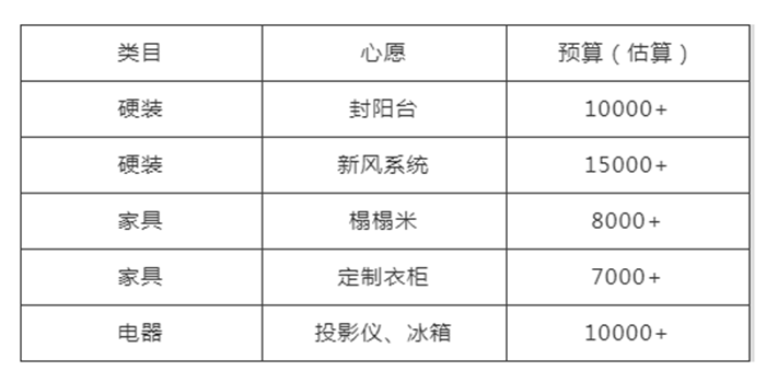 從業(yè)15年的工程經(jīng)理教你看懂裝修預(yù)算，既能省錢也能住進(jìn)理想的家！