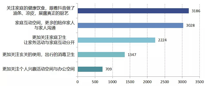 “我要裝修”！疫情過后，竟有超50%的人想重新裝修？！