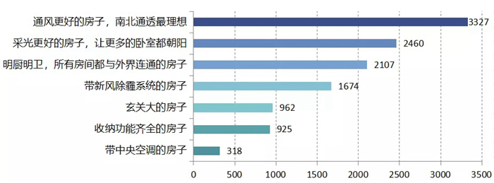 “我要裝修”！疫情過后，竟有超50%的人想重新裝修？！